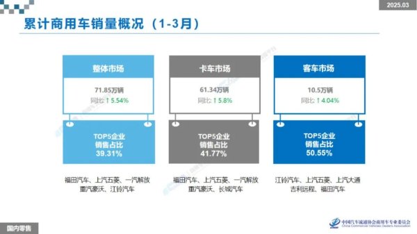 公赢网配资 2025年1-3月商用车新车零售销量