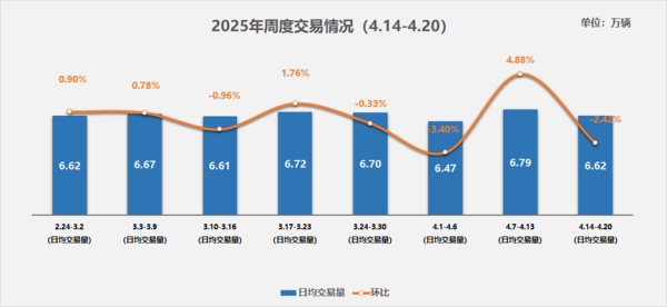熊猫配资 二手车周度快报(2025年4月14日-2025年4月20日)