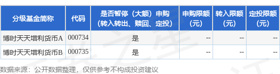 粤友钱配资 公告速递：博时天天增利货币基金调整大额申购、转换转入、定期定额投资业务