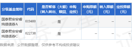 配资吧 公告速递：国泰君安安睿纯债债券基金暂停大额申购