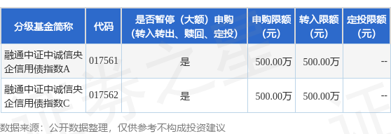 森利网 公告速递：融通中证中诚信央企信用债指数基金暂停大额申购及转换转入业务