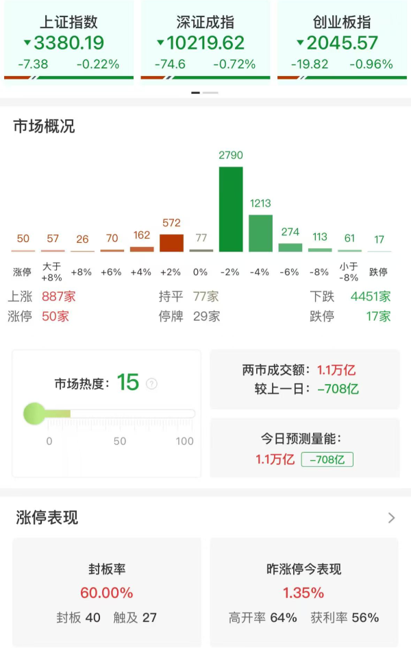 点金网 收评：北证50大跌超6% 全市场超4400只个股下跌