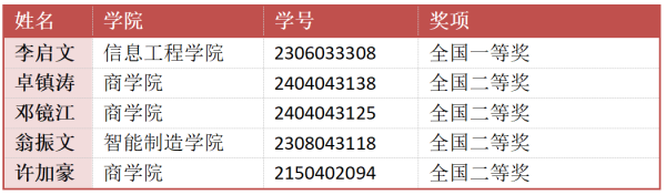 小麦策略 智家研创学术工作室学子在第八届远见者杯全国大学生创新促进就业大赛中喜获佳绩